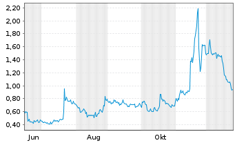 Chart Mini Future Long B.R.A.I.N. Biotechnology - 1 Jahr