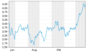 Chart Mini Future Short Nintendo - 1 Year