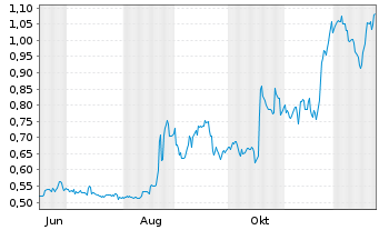 Chart Mini Future Long 1&1 - 1 Jahr