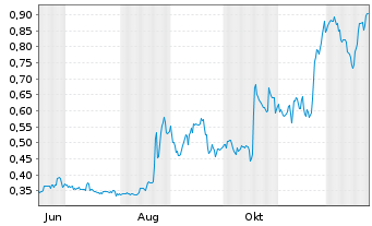 Chart Mini Future Long 1&1 - 1 Jahr