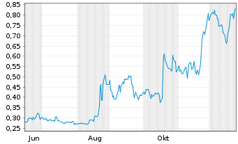 Chart Mini Future Long 1&1 - 1 Jahr