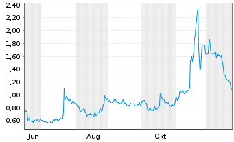 Chart Mini Future Long B.R.A.I.N. Biotechnology - 1 Jahr