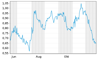 Chart Mini Future Short Airbnb - 1 Jahr