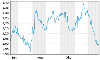 Chart Mini Future Short Airbnb - 1 Jahr
