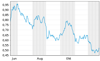 Chart Mini Future Long Deutsche Wohnen - 1 Jahr