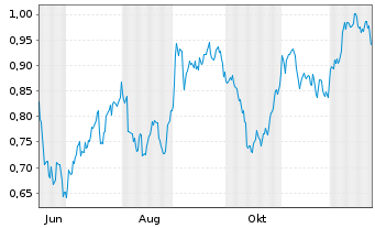 Chart Mini Future Short Deutsche Wohnen - 1 Jahr