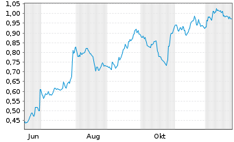 Chart Mini Future Short Symrise - 1 Jahr