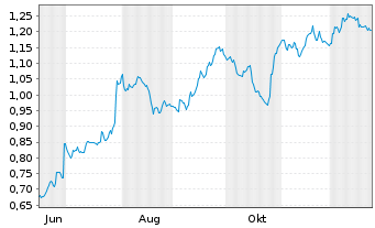 Chart Mini Future Short Symrise - 1 Jahr