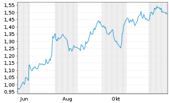 Chart Mini Future Short Symrise - 1 Jahr