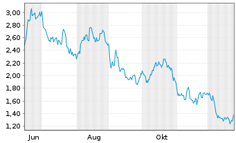 Chart Mini Future Long LEG Immobilien - 1 Jahr