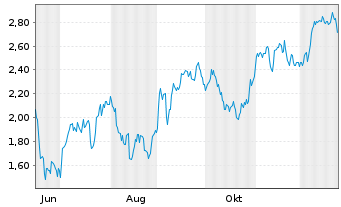 Chart Mini Future Short LEG Immobilien - 1 Jahr