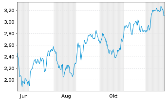 Chart Mini Future Short LEG Immobilien - 1 Year
