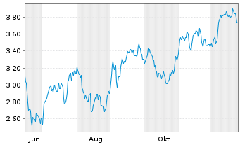 Chart Mini Future Short LEG Immobilien - 1 Jahr