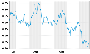 Chart Mini Future Long TAG Immobilien - 1 Jahr