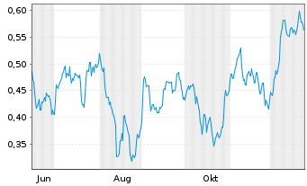 Chart Mini Future Short TAG Immobilien - 1 Jahr