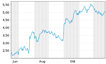 Chart Mini Future Long Thermo Fisher Scientific - 1 Jahr