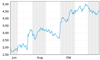 Chart Mini Future Long Thermo Fisher Scientific - 1 Jahr