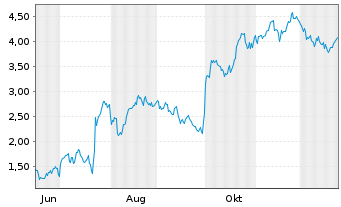 Chart Mini Future Long Thermo Fisher Scientific - 1 Jahr