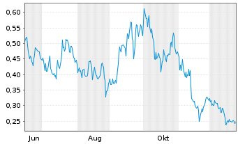 Chart Mini Future Long JD.com - 1 Jahr