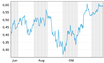 Chart Mini Future Short JD.com - 1 Jahr