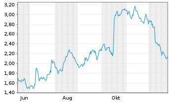 Chart Mini Future Long EssilorLuxottica - 1 Jahr