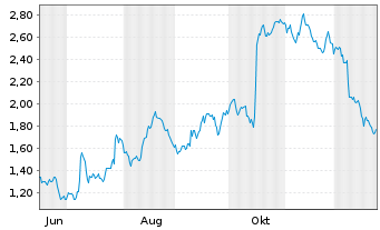 Chart Mini Future Long EssilorLuxottica - 1 Jahr