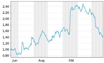 Chart Mini Future Long EssilorLuxottica - 1 Jahr