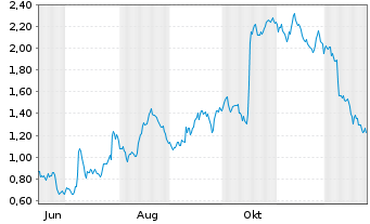 Chart Mini Future Long EssilorLuxottica - 1 Jahr
