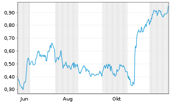 Chart Mini Future Long Indus Holding - 1 Year