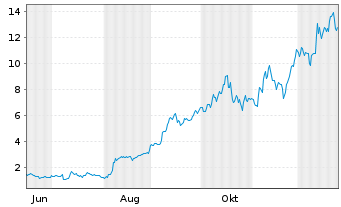 Chart Mini Future Long Hecla Mining - 1 Jahr
