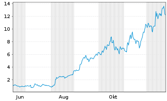 Chart Mini Future Long Hecla Mining - 1 Jahr