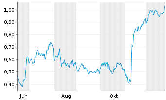Chart Mini Future Long Indus Holding - 1 Jahr
