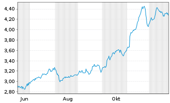 Chart Mini Future Short Hamborner REIT - 1 Jahr