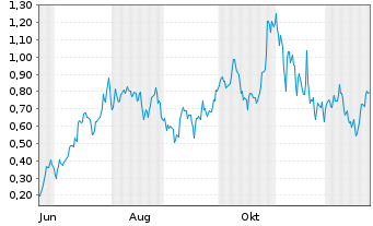 Chart Mini Future Long NVIDIA - 1 Year