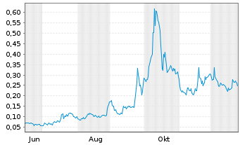 Chart Mini Future Long American Lithium - 1 Jahr