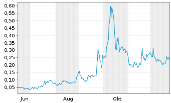 Chart Mini Future Long American Lithium - 1 Jahr