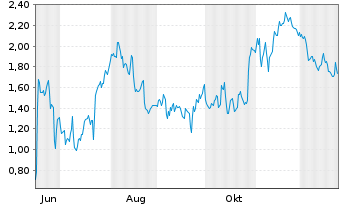Chart Mini Future Short Enphase Energy - 1 Jahr