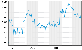 Chart Mini Future Short Enphase Energy - 1 Jahr