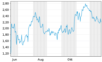 Chart Mini Future Short Enphase Energy - 1 Jahr