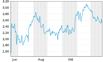 Chart Mini Future Short Enphase Energy - 1 Year