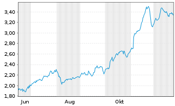 Chart Mini Future Short Hamborner REIT - 1 Jahr