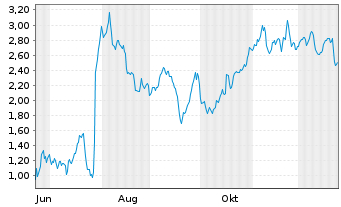 Chart Mini Future Short Novo-Nordisk - 1 Jahr