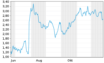 Chart Mini Future Short Novo-Nordisk - 1 Jahr