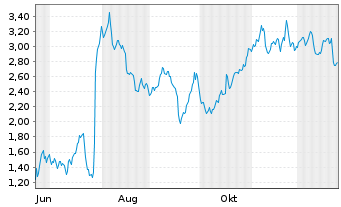 Chart Mini Future Short Novo-Nordisk - 1 Year
