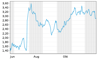 Chart Mini Future Short Novo-Nordisk - 1 Jahr