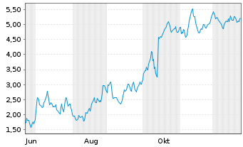 Chart Mini Future Long LVMH - 1 Jahr