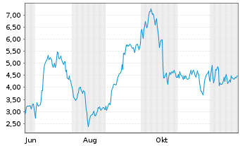 Chart Mini Future Long Thyssenkrupp - 1 Jahr