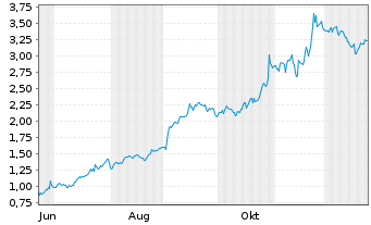 Chart Mini Future Long Alphabet - 1 Jahr
