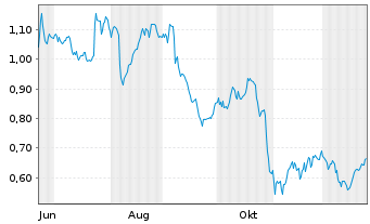 Chart Mini Future Long Deutsche Telekom - 1 Jahr