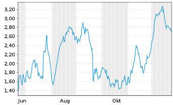 Chart Mini Future Long Volkswagen - 1 Jahr